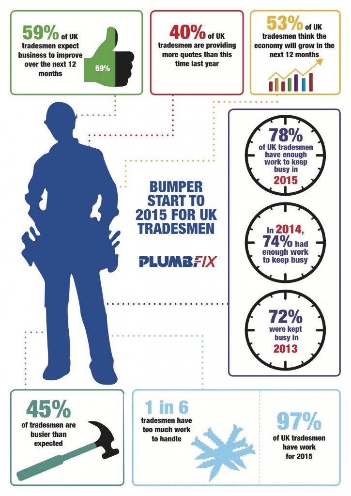 Busy start to 2015 for UK tradesmen | Heating & Plumbing Monthly ...