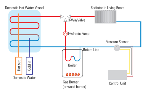 Sensata launches new pressure sensors | Heating & Plumbing Monthly ...