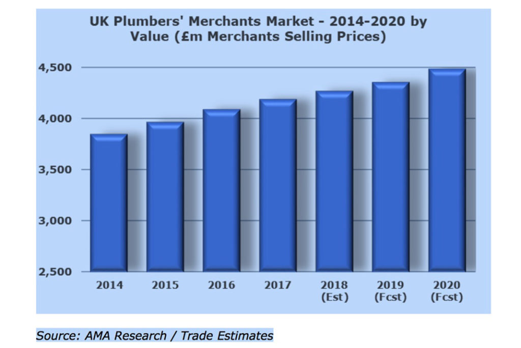 Plumbers’ merchants market in the UK worth over £4.2 billion in 2017